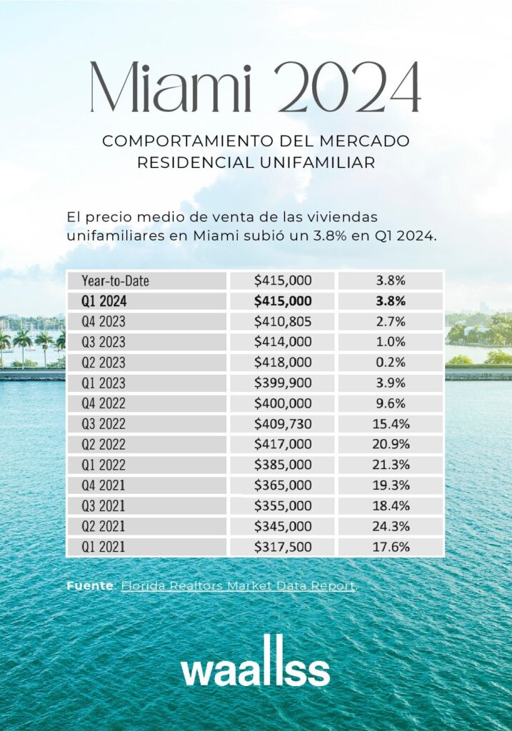 comportamiento del mercado residencial unifamiliar en miami 2024